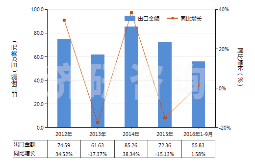 2012-2016年9月中國液壓往復式柱塞泵(HS84135031)出口總額及增速統(tǒng)計